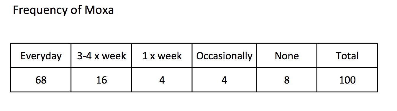 frequency of moxa treatment