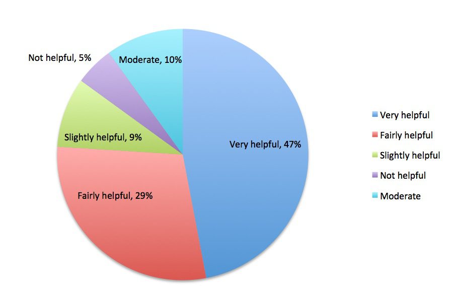 satisfaction with moxibustion